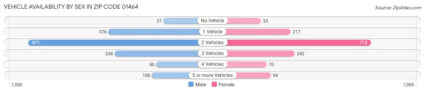 Vehicle Availability by Sex in Zip Code 01464