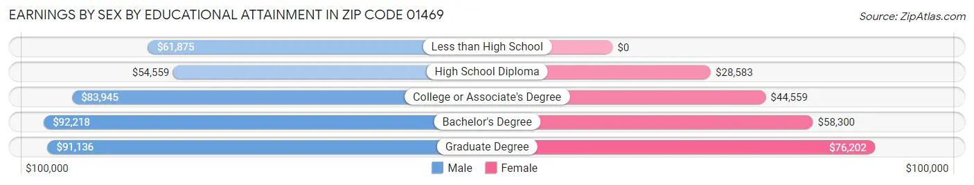Earnings by Sex by Educational Attainment in Zip Code 01469