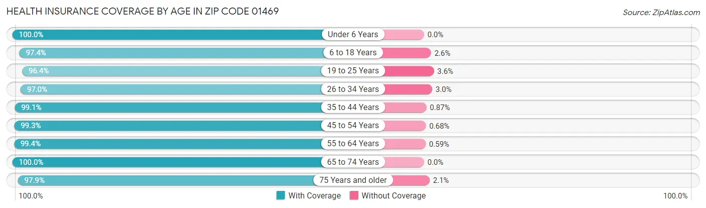 Health Insurance Coverage by Age in Zip Code 01469