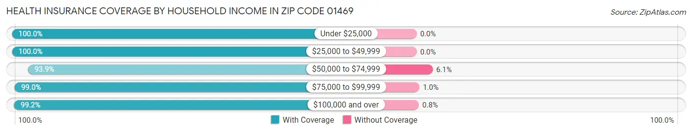 Health Insurance Coverage by Household Income in Zip Code 01469