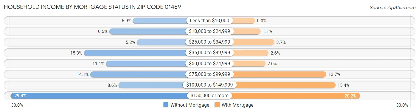Household Income by Mortgage Status in Zip Code 01469