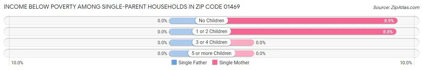 Income Below Poverty Among Single-Parent Households in Zip Code 01469