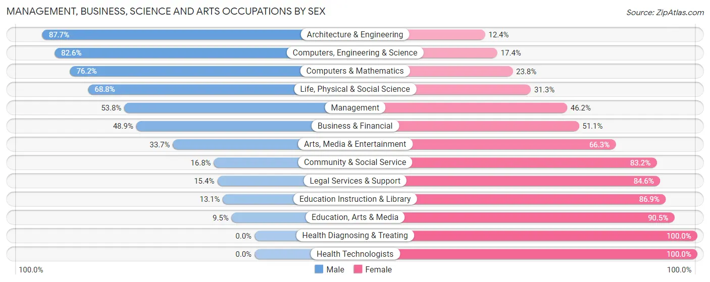 Management, Business, Science and Arts Occupations by Sex in Zip Code 01469