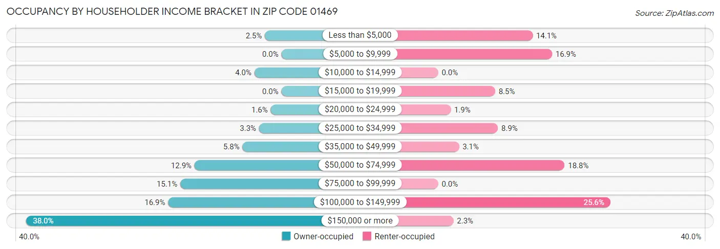 Occupancy by Householder Income Bracket in Zip Code 01469