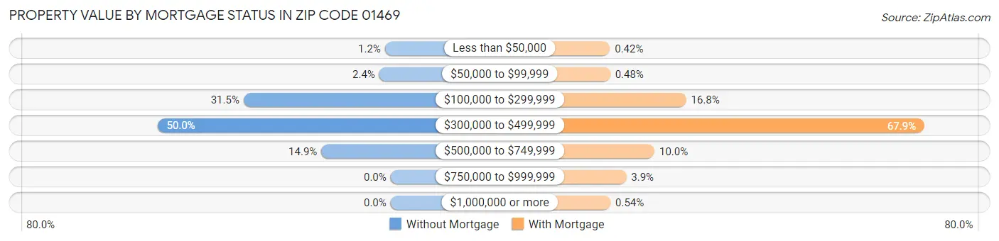 Property Value by Mortgage Status in Zip Code 01469