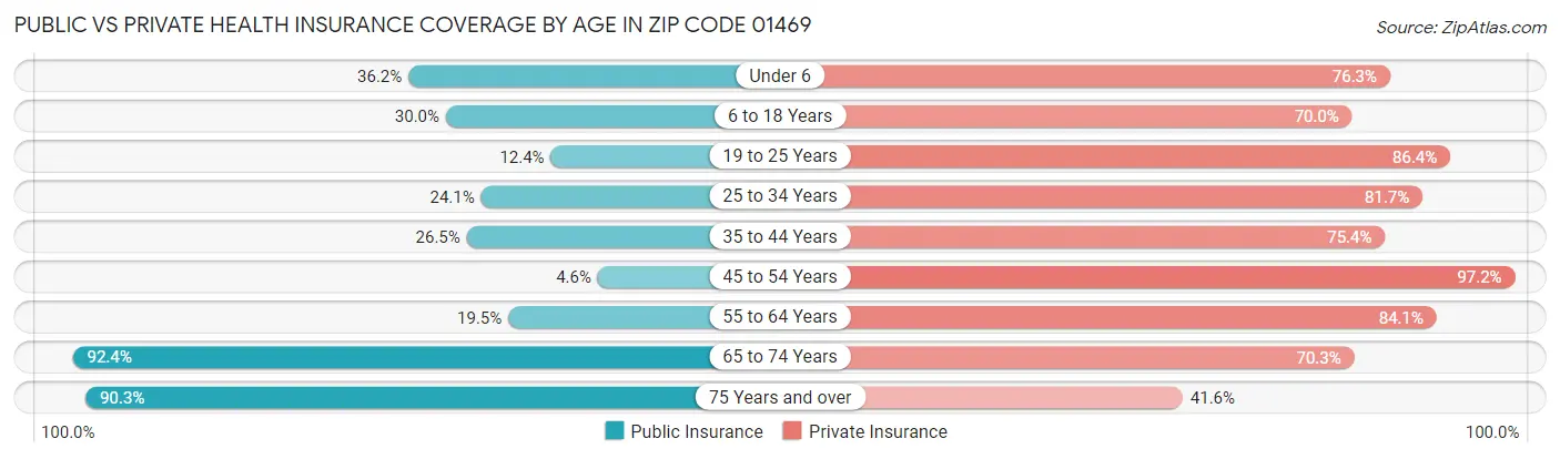 Public vs Private Health Insurance Coverage by Age in Zip Code 01469
