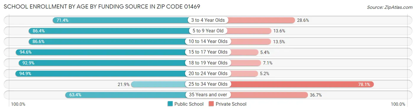 School Enrollment by Age by Funding Source in Zip Code 01469