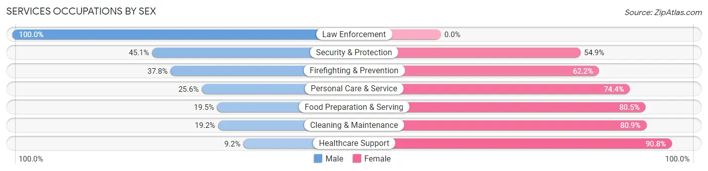 Services Occupations by Sex in Zip Code 01469