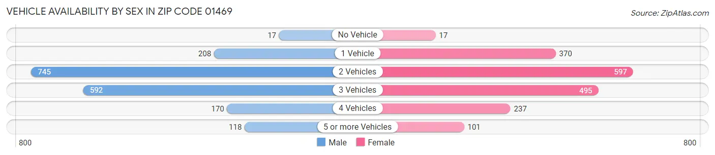 Vehicle Availability by Sex in Zip Code 01469