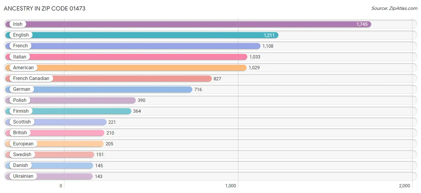 Ancestry in Zip Code 01473