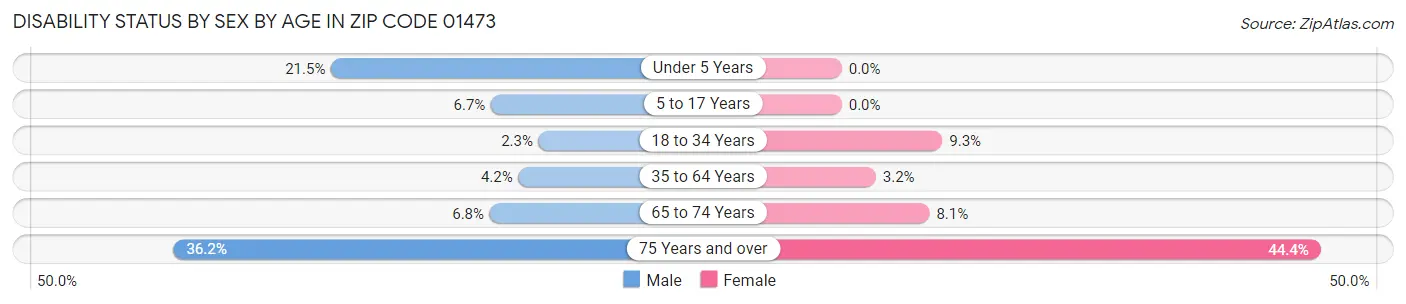 Disability Status by Sex by Age in Zip Code 01473