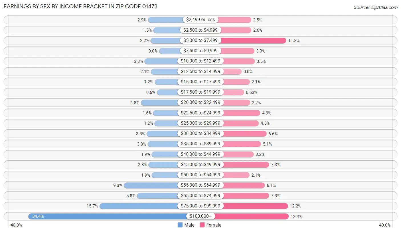 Earnings by Sex by Income Bracket in Zip Code 01473