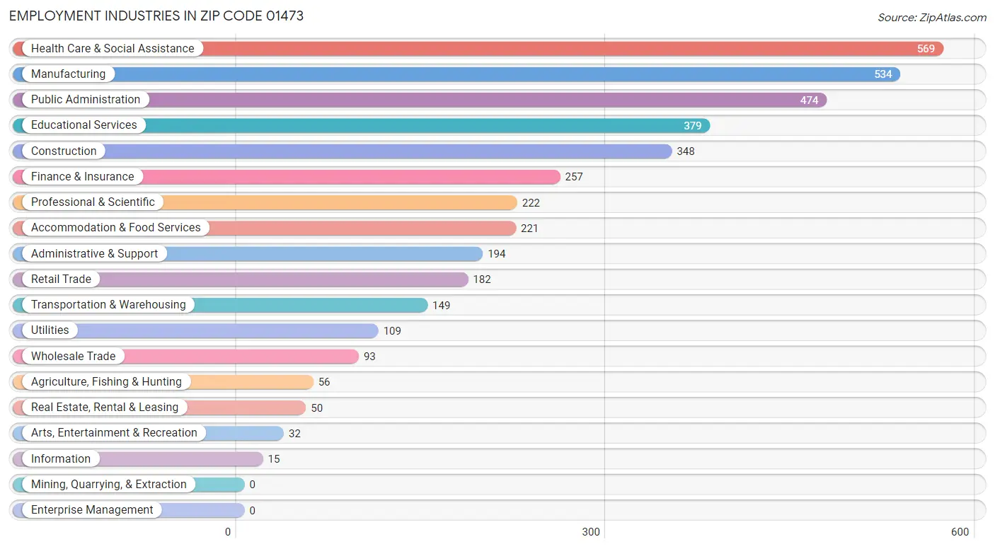 Employment Industries in Zip Code 01473