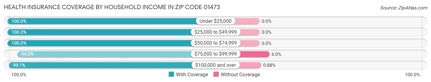 Health Insurance Coverage by Household Income in Zip Code 01473