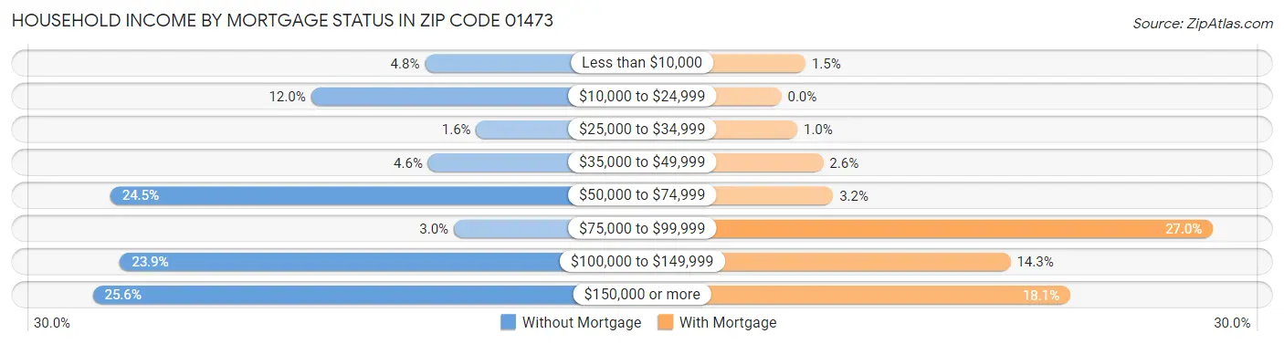 Household Income by Mortgage Status in Zip Code 01473