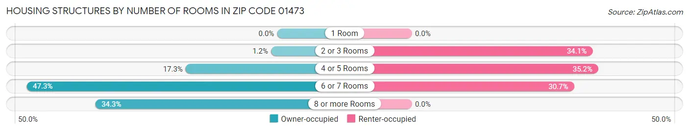 Housing Structures by Number of Rooms in Zip Code 01473