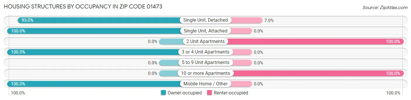 Housing Structures by Occupancy in Zip Code 01473