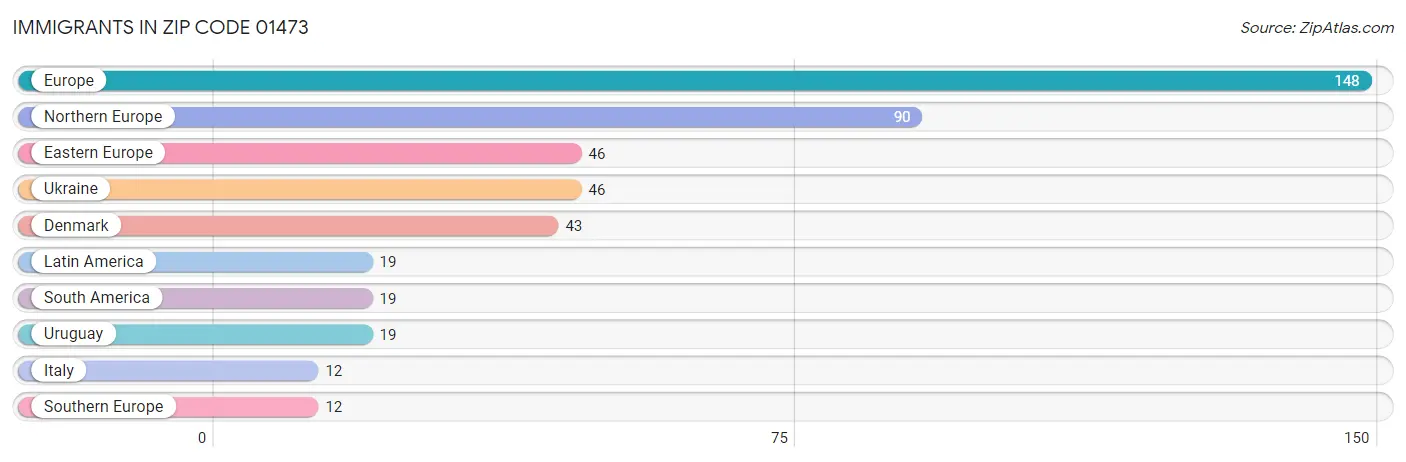 Immigrants in Zip Code 01473