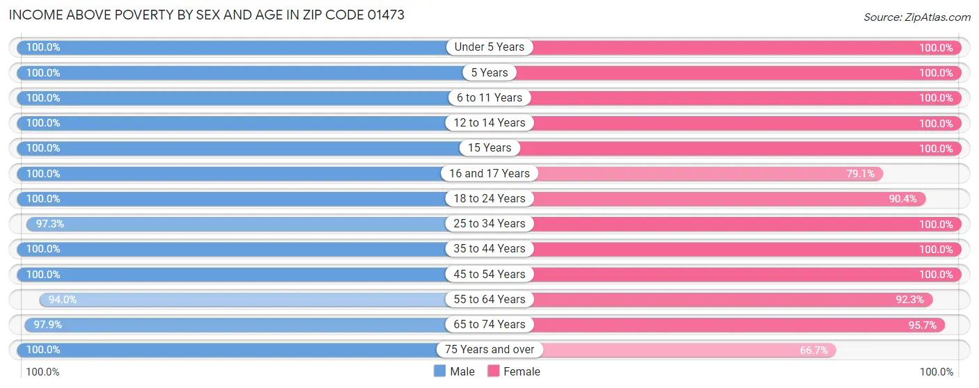 Income Above Poverty by Sex and Age in Zip Code 01473