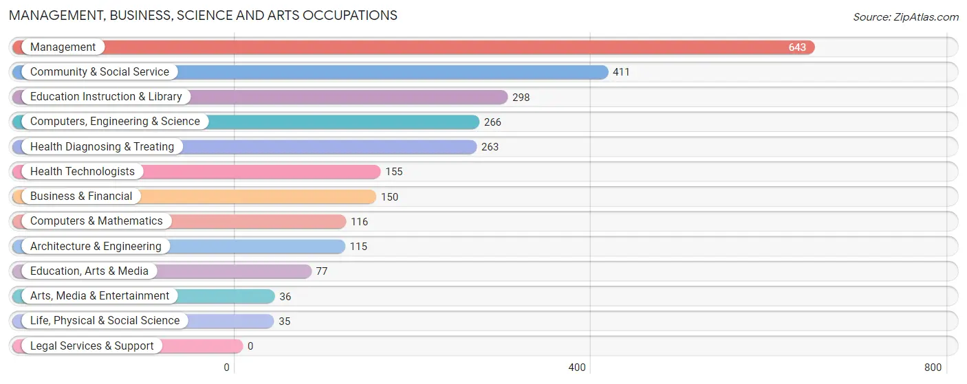 Management, Business, Science and Arts Occupations in Zip Code 01473