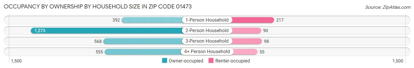 Occupancy by Ownership by Household Size in Zip Code 01473
