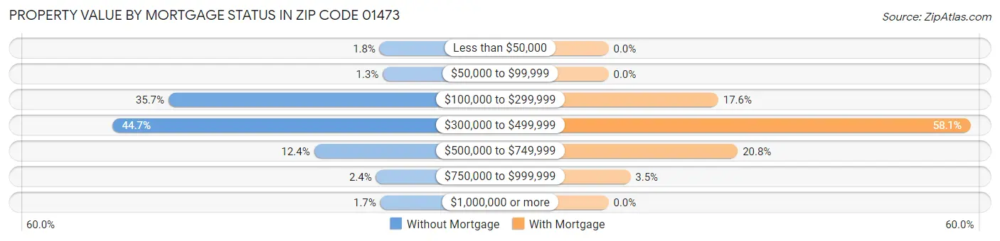 Property Value by Mortgage Status in Zip Code 01473
