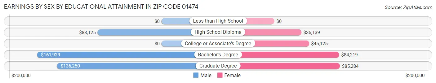 Earnings by Sex by Educational Attainment in Zip Code 01474