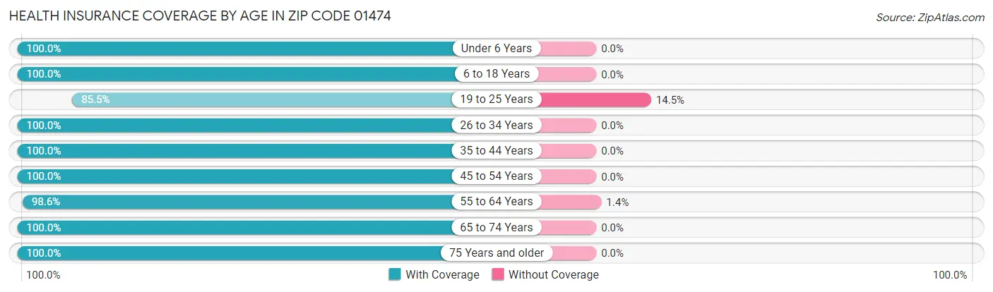 Health Insurance Coverage by Age in Zip Code 01474