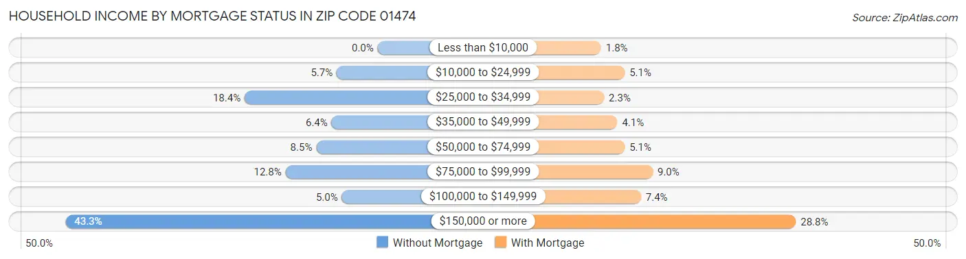 Household Income by Mortgage Status in Zip Code 01474