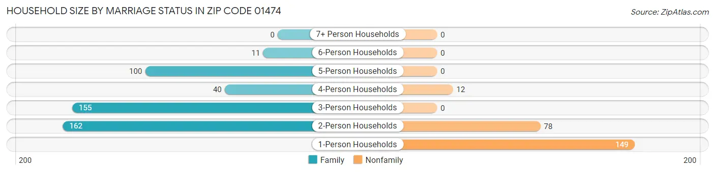Household Size by Marriage Status in Zip Code 01474