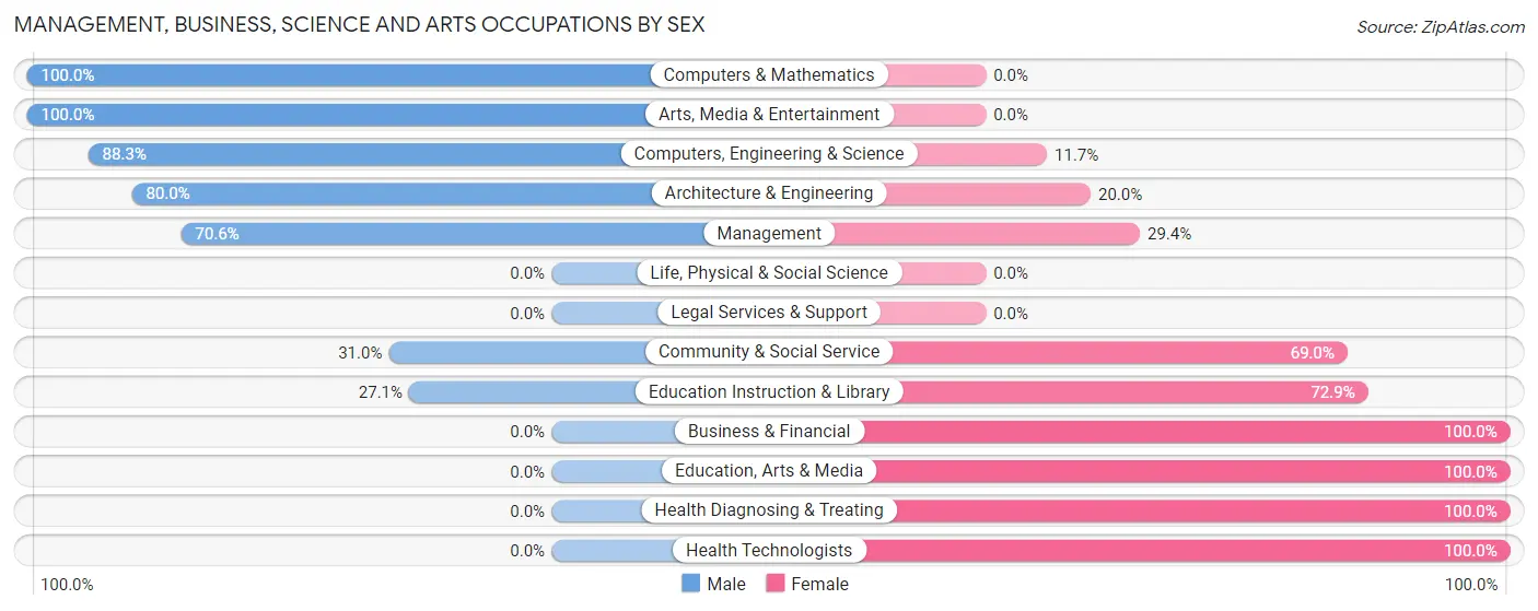 Management, Business, Science and Arts Occupations by Sex in Zip Code 01474