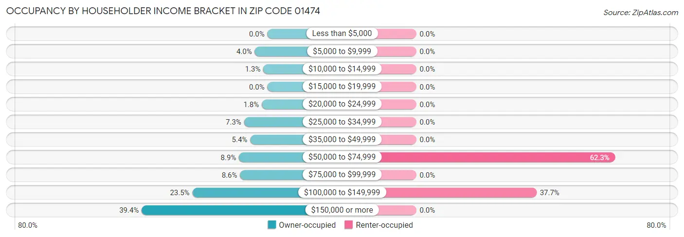 Occupancy by Householder Income Bracket in Zip Code 01474
