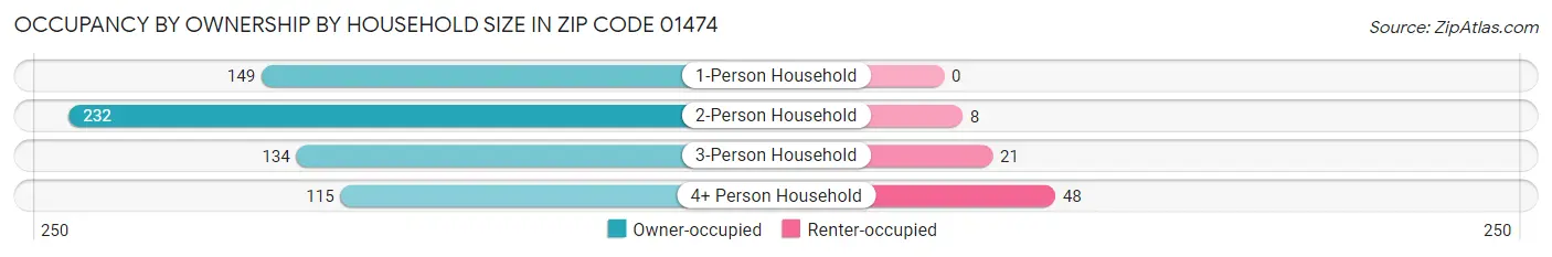 Occupancy by Ownership by Household Size in Zip Code 01474