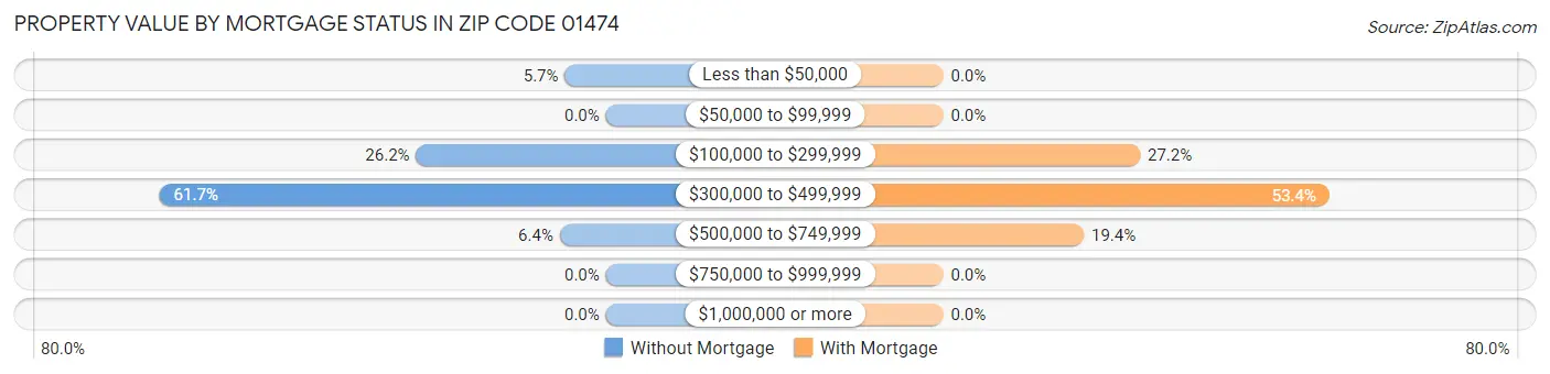 Property Value by Mortgage Status in Zip Code 01474