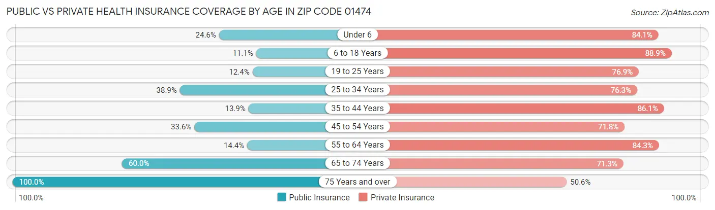 Public vs Private Health Insurance Coverage by Age in Zip Code 01474