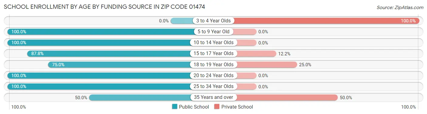 School Enrollment by Age by Funding Source in Zip Code 01474