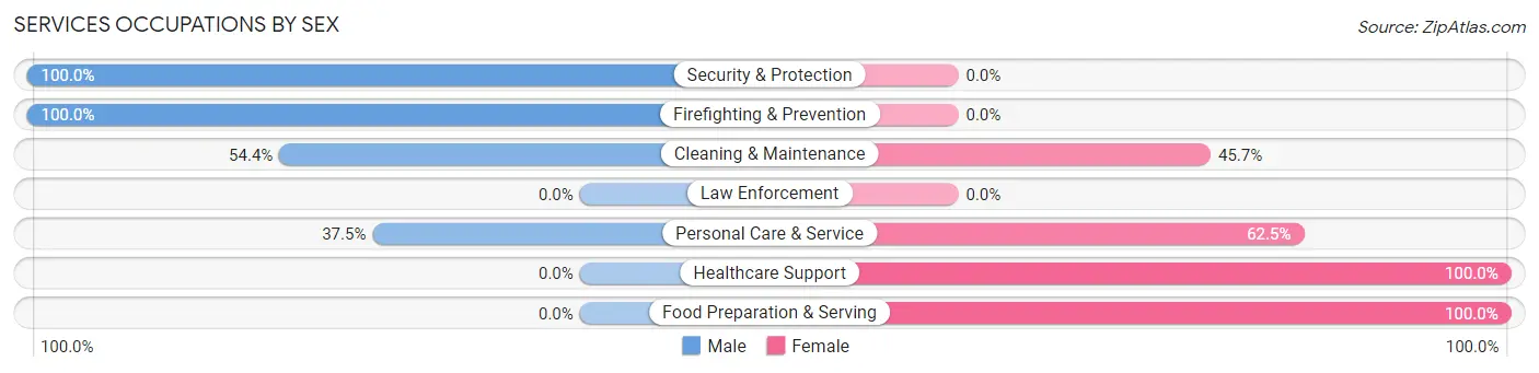 Services Occupations by Sex in Zip Code 01474