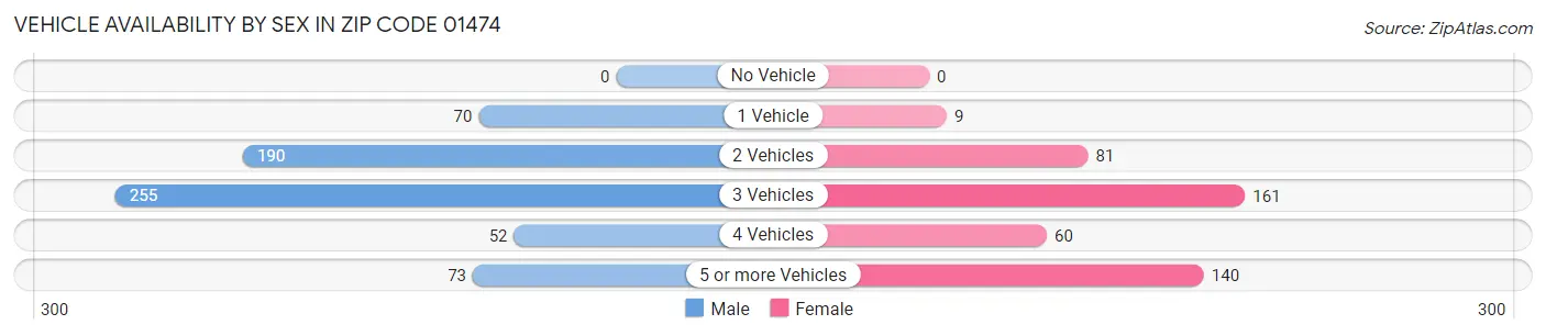 Vehicle Availability by Sex in Zip Code 01474