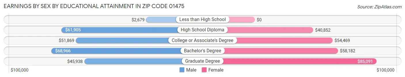 Earnings by Sex by Educational Attainment in Zip Code 01475
