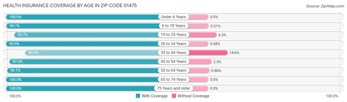Health Insurance Coverage by Age in Zip Code 01475
