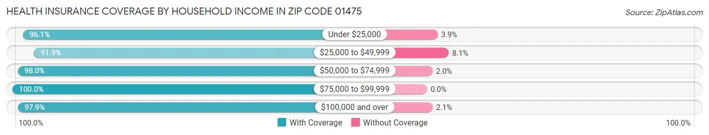 Health Insurance Coverage by Household Income in Zip Code 01475