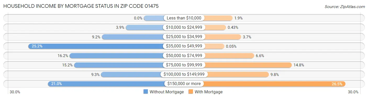 Household Income by Mortgage Status in Zip Code 01475