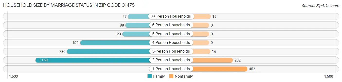 Household Size by Marriage Status in Zip Code 01475