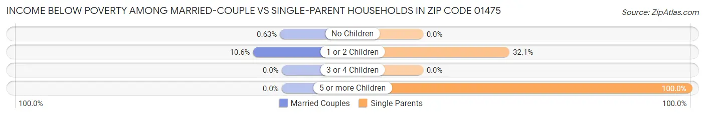 Income Below Poverty Among Married-Couple vs Single-Parent Households in Zip Code 01475