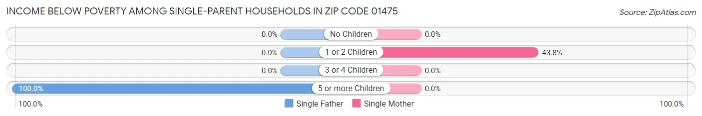 Income Below Poverty Among Single-Parent Households in Zip Code 01475