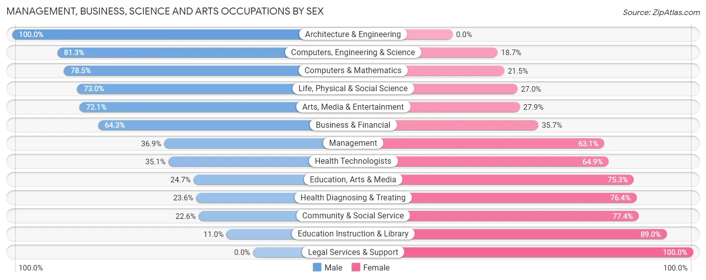 Management, Business, Science and Arts Occupations by Sex in Zip Code 01475