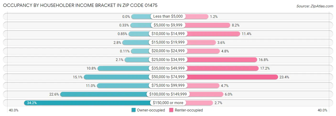 Occupancy by Householder Income Bracket in Zip Code 01475
