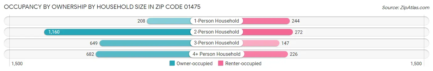 Occupancy by Ownership by Household Size in Zip Code 01475