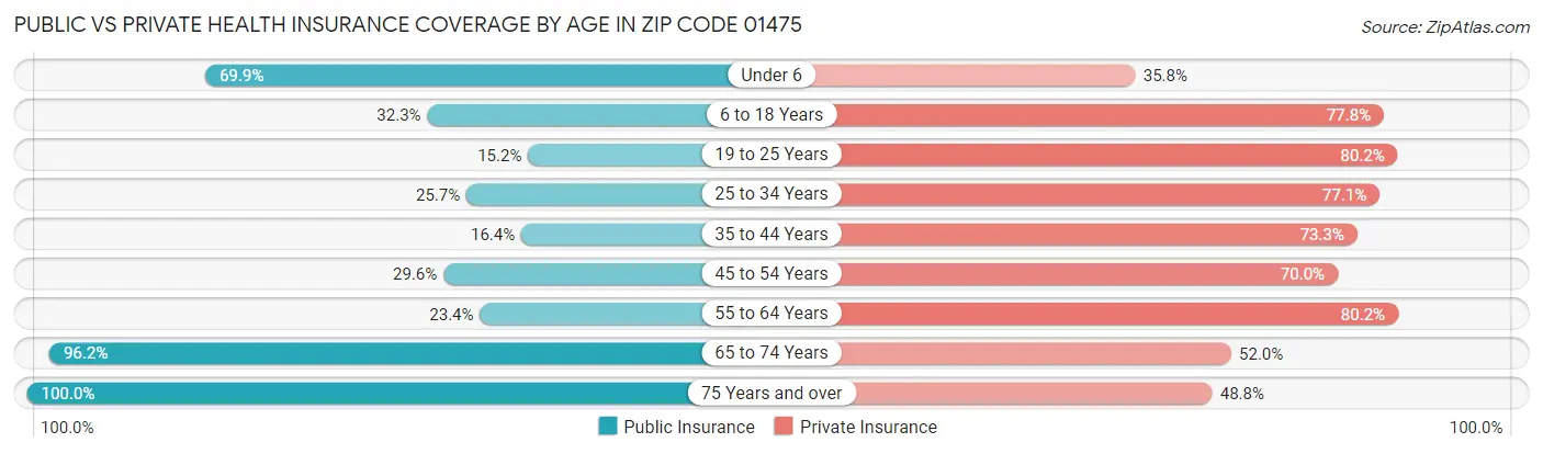 Public vs Private Health Insurance Coverage by Age in Zip Code 01475
