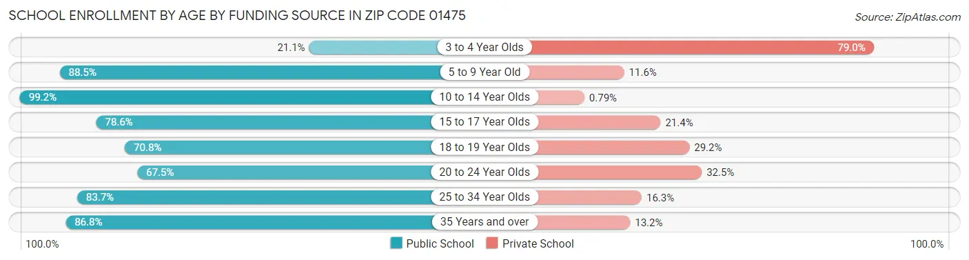 School Enrollment by Age by Funding Source in Zip Code 01475